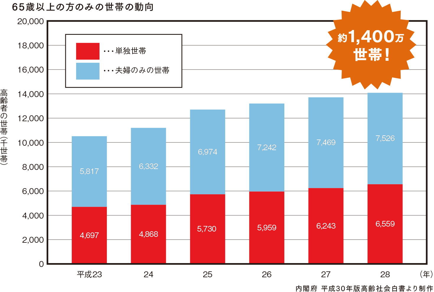 65歳以上の一人暮らし高齢者の動向