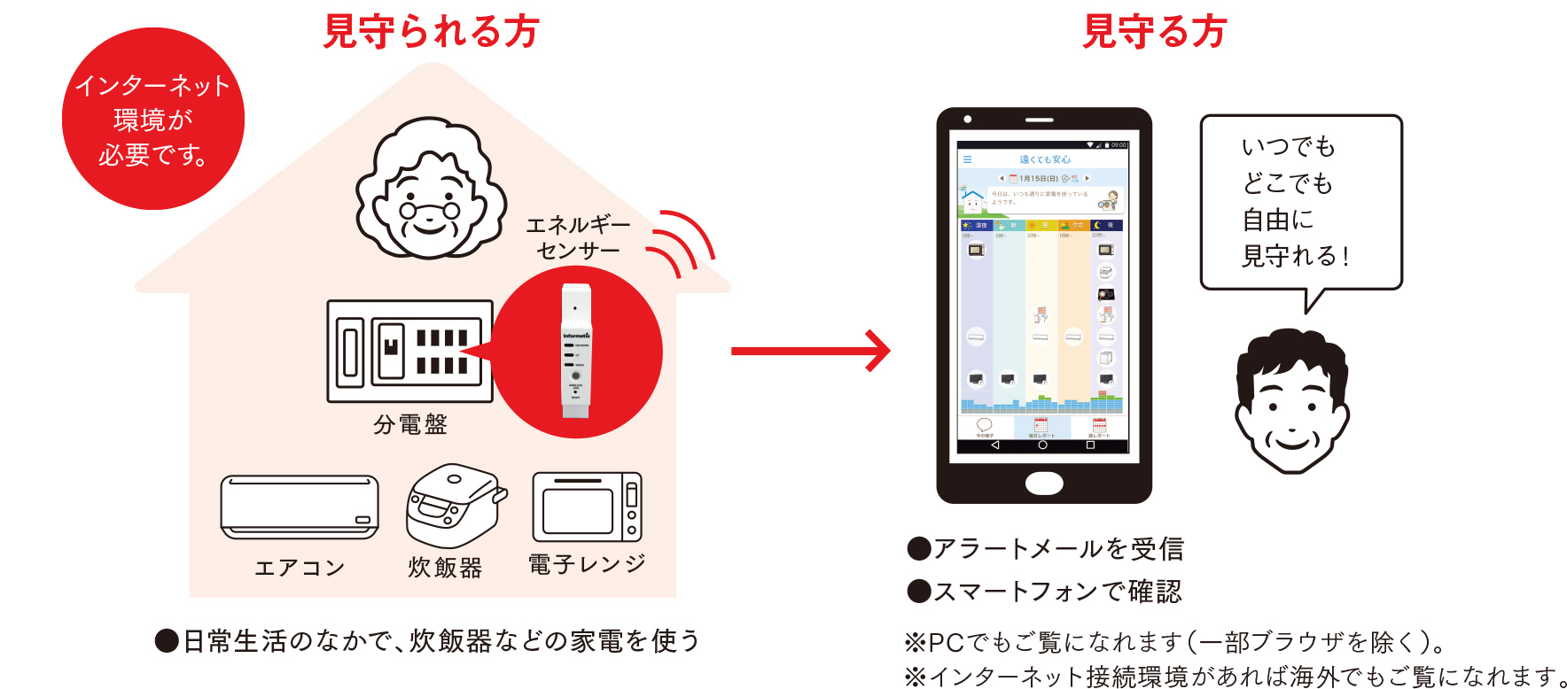 見守らる方/見守る方