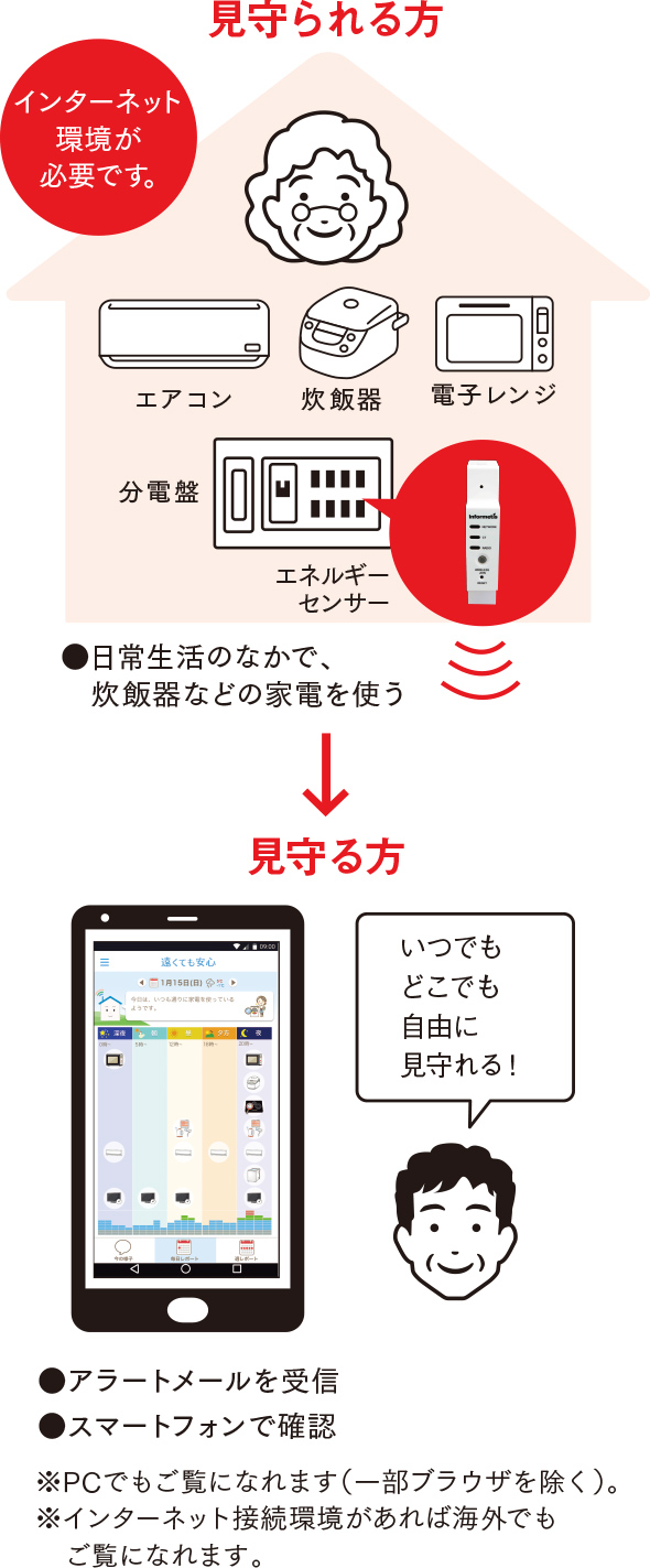 見守らる方/見守る方
