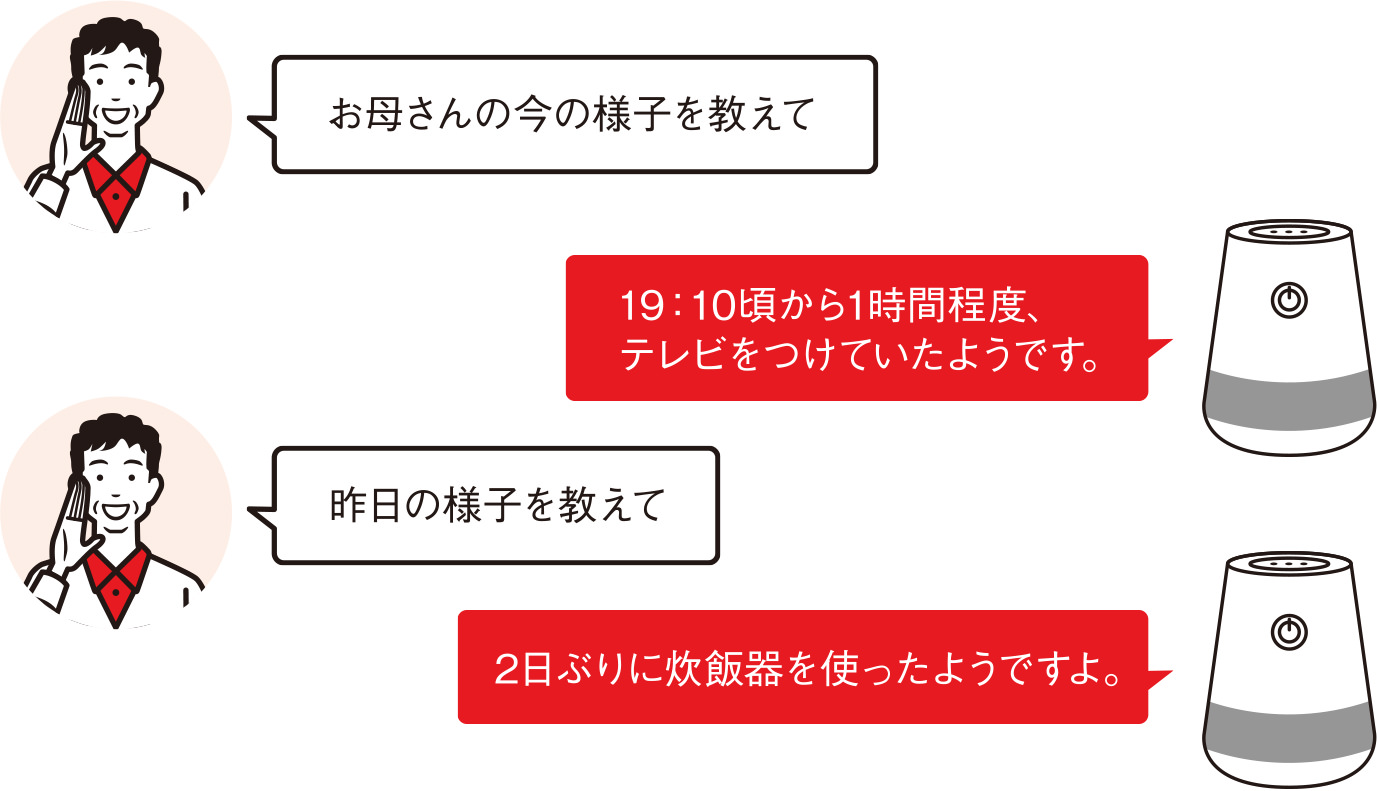 おばあちゃんの今の様子を教えて/19:10頃から1時間程度、テレビをつけていたようです。/昨日の様子を教えて/2日ぶりに炊飯器を使ったようですよ。