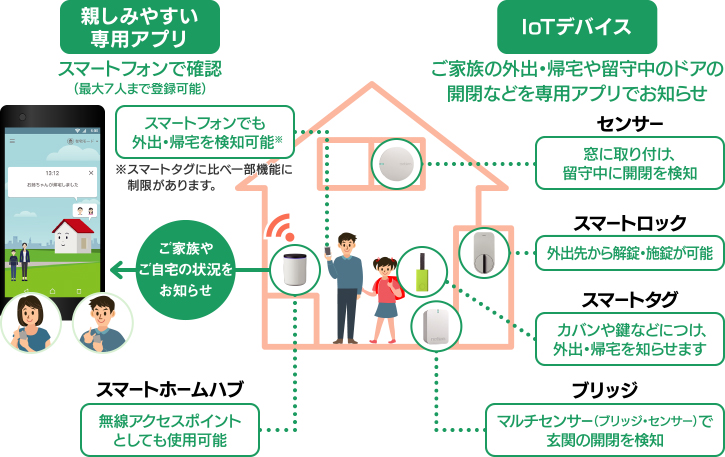 サービスの仕組み