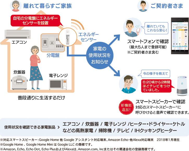 サービスの仕組み