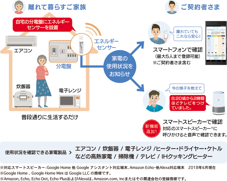 サービスの仕組み