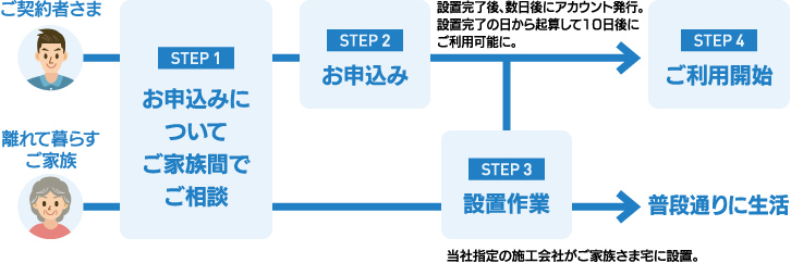 ご利用までの流れ