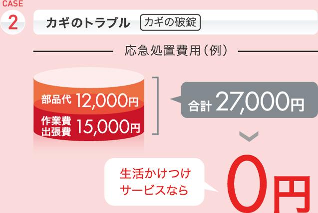 CASE2 カギのトラブル カギの破綻
