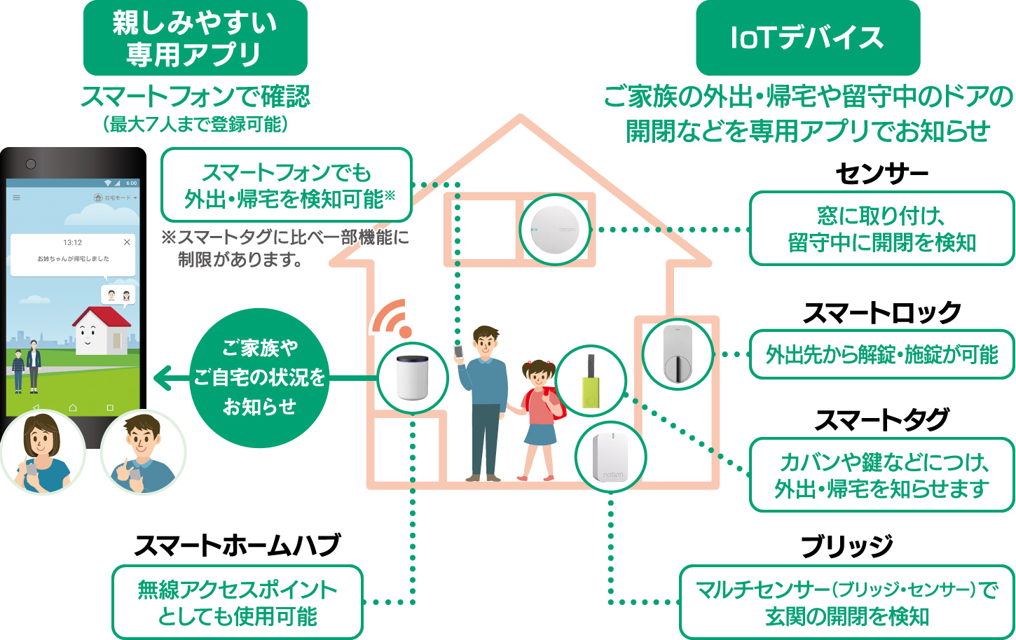 サービスの仕組み