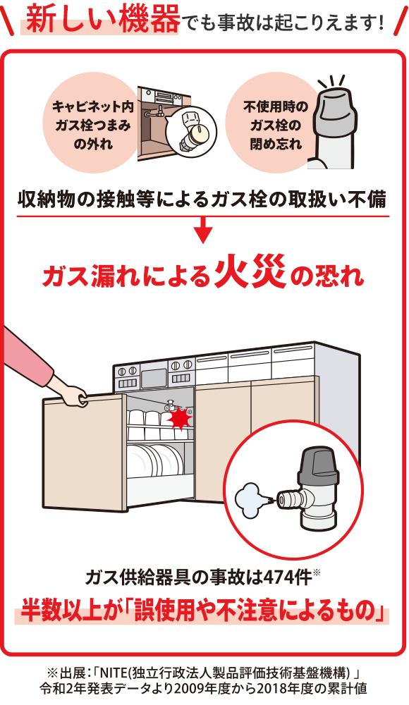 新しい機器でも事故は起こりえます！