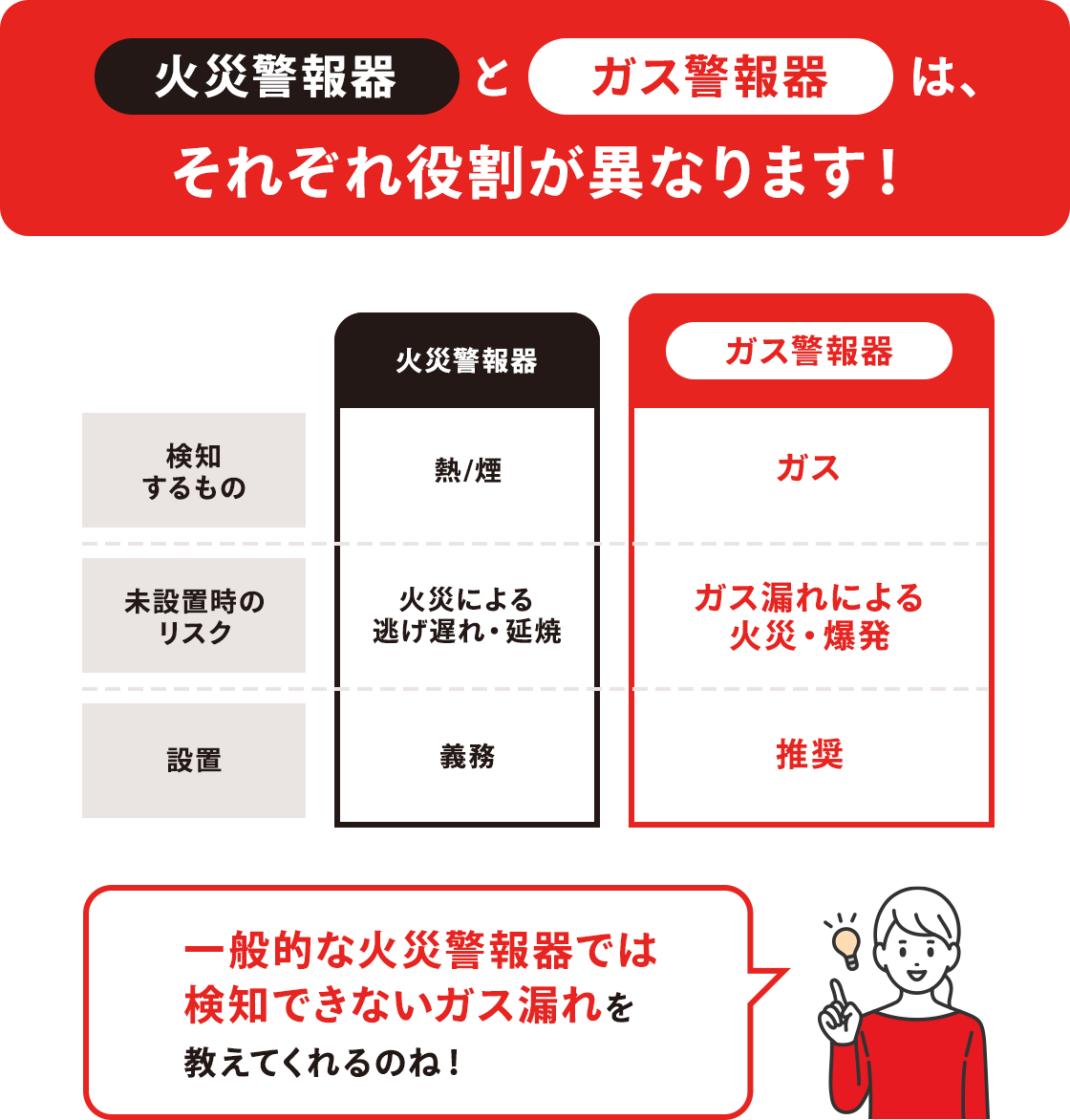 火災警報器とガス警報器は、それぞれ役割が異なります！