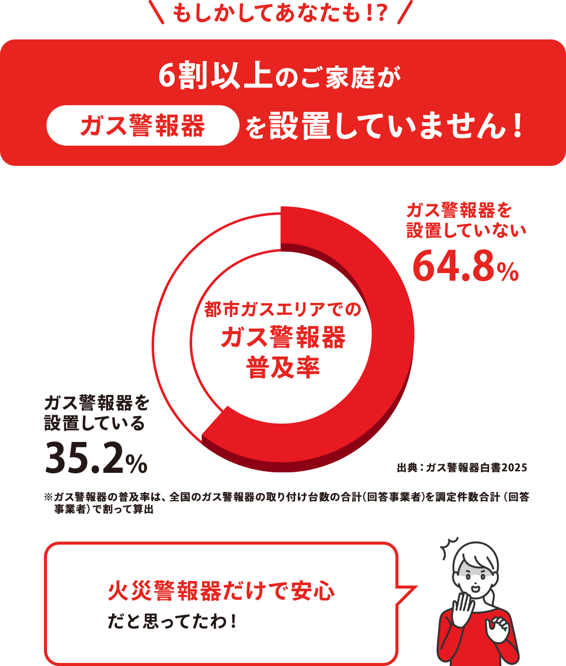 もしかしてあなたも！？　6割以上のご家庭がガス警報器を設置していません！