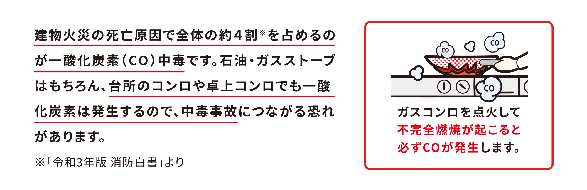 建物火災の死亡原因で全体の４割※を占めるのが一酸化炭素（CO）中毒です。石油・ガスストーブはもちろん、台所のコンロや卓上コンロでも一酸化炭素は発生するので、中毒事故につながる恐れがあります。 ※「令和3年版 消防白書」より