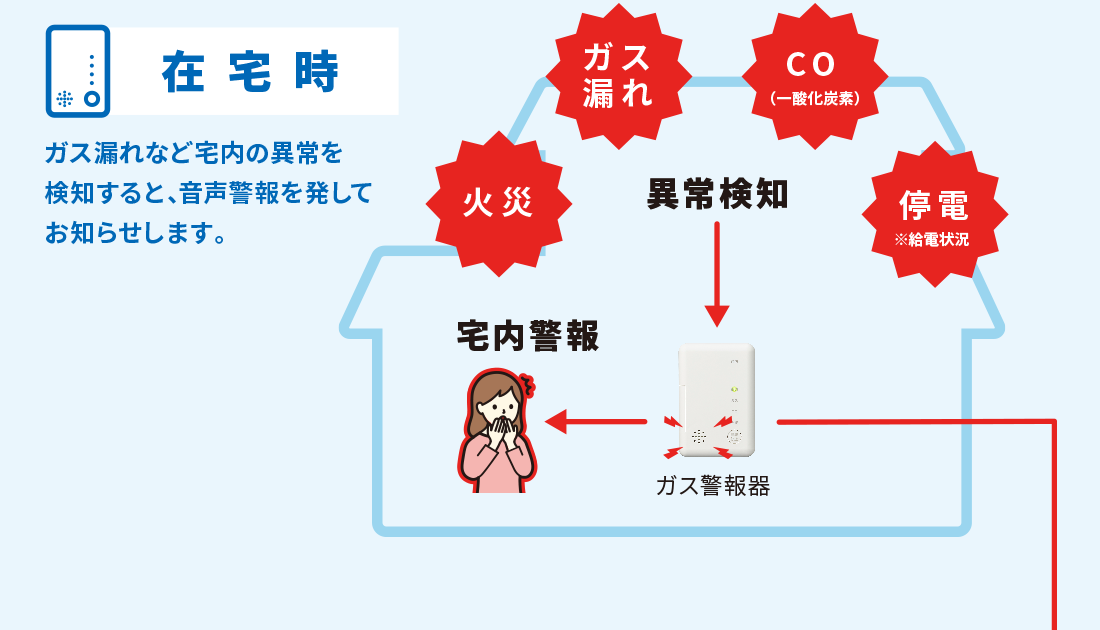 ＜在宅時＞ガス漏れなど宅内の異常を検知すると、音声警報を発してお知らせします。